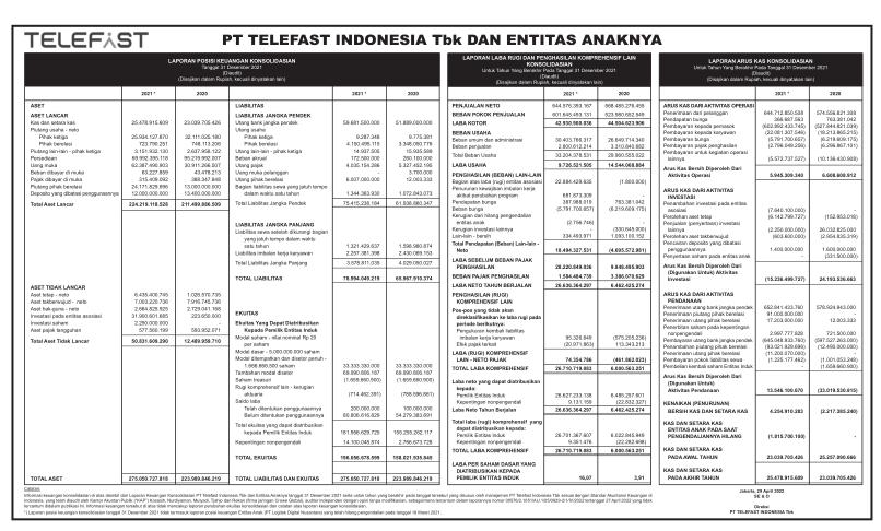 Laporan Keuangan Telefast Indonesia Tbk Tfas Q Dataindonesia Id